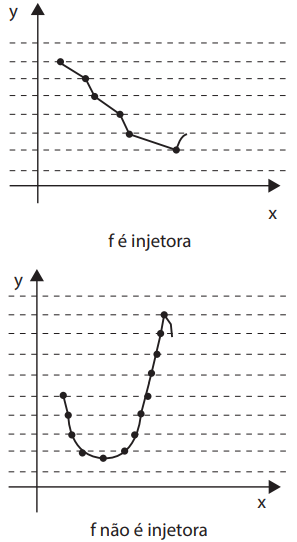 Funções: Injetora, Sobrejetora E Bijetora