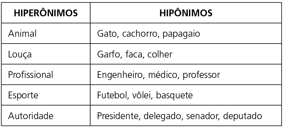 Relações Semânticas Sinónimo, Antónimo, Hiperónimo, Hipónimo