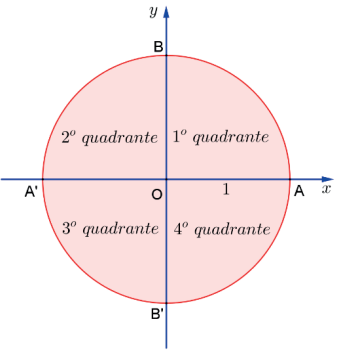 Trigonometria na circunferência